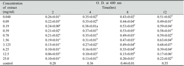 Table 4. Growth of  A. viscosus  added with acetone extracts from  Lentinus edodes . Values are presented as mean±SD