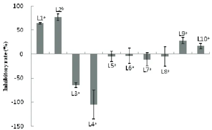 Fig. 2. Effects of acetone extracts from  Lentinus edodes  on the grown of  A. viscosus 