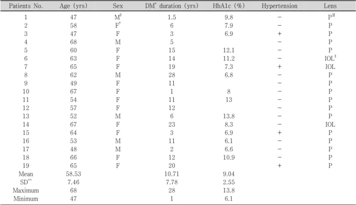 Table  1. Baseline  clinical  characteristics  of  19  patientsedema, CSME)이 있을 때 황반부종으로 판단하였으며, 필요할 경우 형광안저촬영(Fluorescein  angiography) 및 빛간섭단층촬영(Stratus OCT3, software version 3.0; Carl Zeiss Meditec,  Inc,  Dublin,  CA,  USA)을 시행하여 안저소견을 보조하였다.