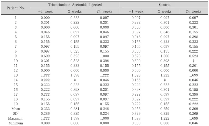 Table  2. Alteration  of  visual  acuity  (logMAR * )  after  TA  treatment상에서 제외되었고, 트리암시놀론 주입 전 모든 안에서 황반부종은 없었다