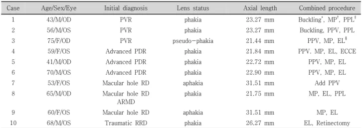 Table  1. Patient  characteristics  at  the  time  of  intraocular  silicone  oil  injection 