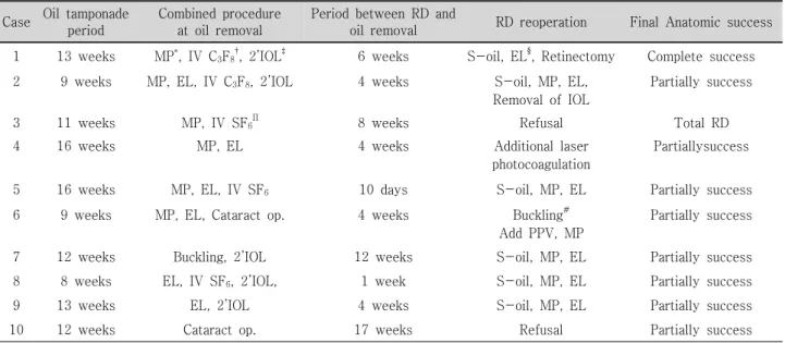 Table  2. Operation  at  the  time  of  intraocular  silicone  oil  removal  and  retinal  detachment  reoperation