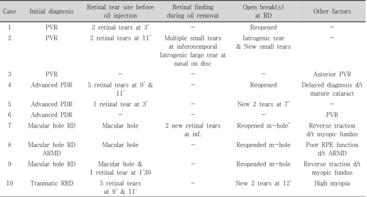 Table  3. Retinal  detachment  related  to  open  break(s)  and  other  cause