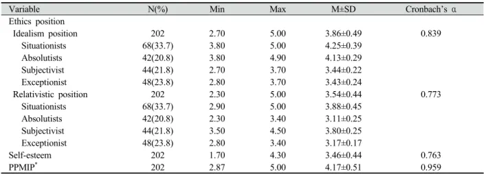 Table 1. Ethics position, self-esteem and perception of patient medical information protection도를 사용하여 ‘전혀 그렇지 않다’ 1점, ‘대체로 그렇지 않다’ 2점, ‘보통이다’ 3점, ‘대체로 그렇다’ 4점, ‘항상 그렇다’ 5점으로 점수가 높을수록 해당 성향이 높다고 해석하였다