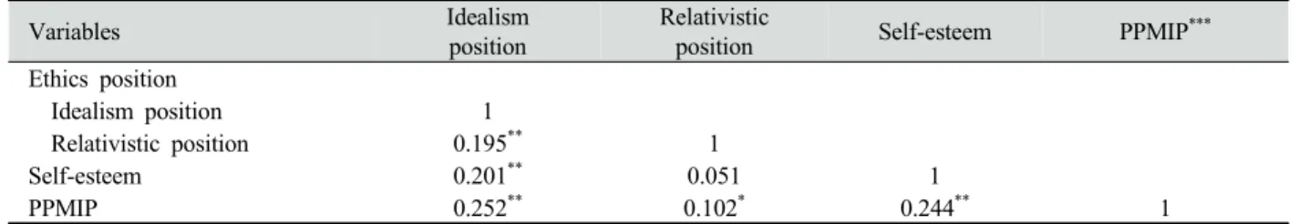 Table 4. Correlation among Ethic position, Self-esteem, and Perception of patient medical information protections
