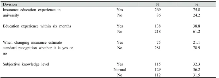 Table 1. Education experience and subjective knowledge level of health insurance