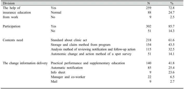 Table 3. The help of insurance education from work, participation, the educational content of hope is responses and the change information of delivery