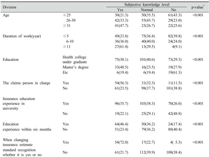 Table 4. Subjective knowledge level of health insurance scoring criteria with general characteristics and education experience Unit : N(%) 경험이 있는 경우,  최근 6개월 내 교육경험이 있는 경우,  변 경 시행 산정기준을 인지하고 있는 경우 주관적 지식수준이  높은  것으로  나타나  통계적으로  유의한  차이를  나타났다 (p<0.05)