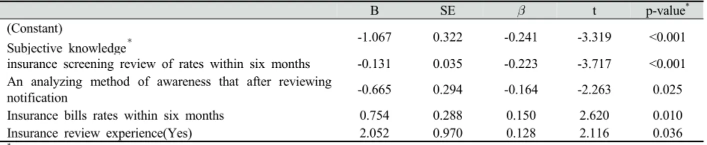 Table 5. Objective knowledge level of health insurance scoring criteria by general  characteristics, education experience and subjective knowledge level