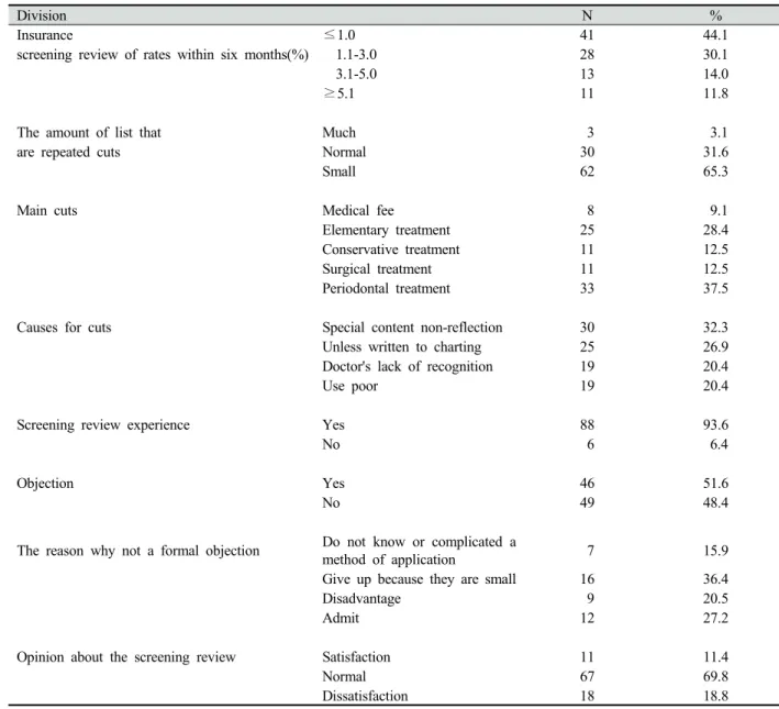 Table 7. Relevant characteristics with insurance screening review of rates and flow-up processing