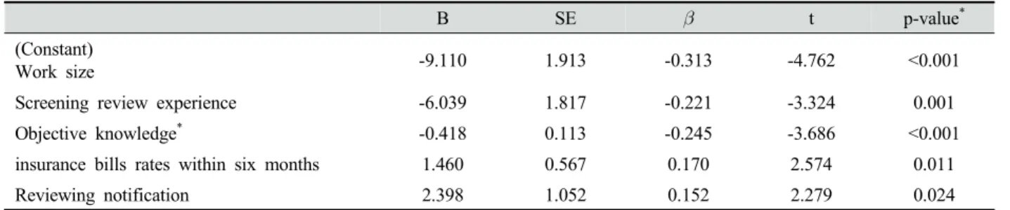 Table 8. Analysis of factors affecting insurance screening review of rates
