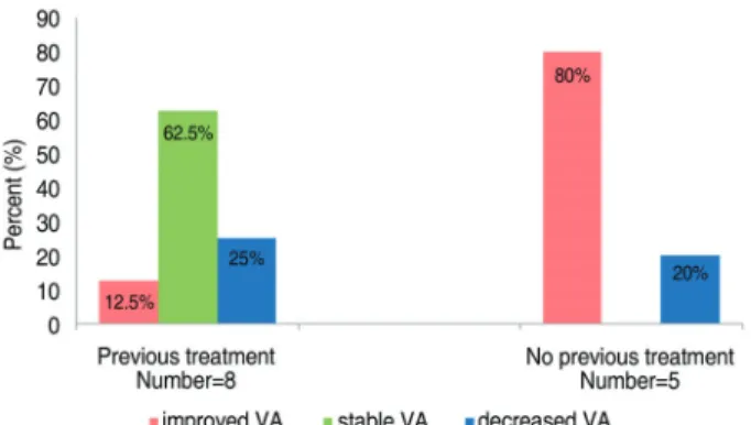 Figure 2. Distribution of final visual outcome for patients  having  previous  treatment  and  no  previous  treatment; 