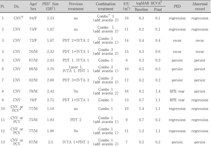 Table  1. Demographic  data  of  patients Pt. Dx. Age/ Sex  PED * Size(DD†) Previous treatment Combination   treatment  F/U(m‡ ) logMAR  BCVA § PED Abnormal   vessel Baseline  Final 1     CNV ∏ 64/F 2.53 no Combo ** 1