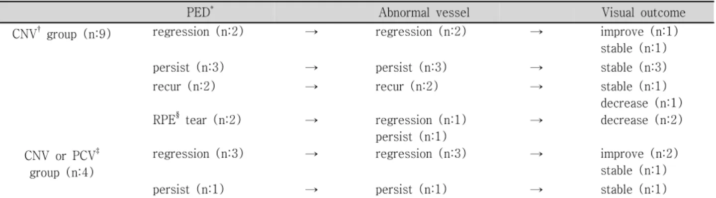 Figure  6. Distribution  of  final  visual  outcome  of  CNV  group and CNV or PCV group; CNV=choroidal  neovasculari-zation;  PCV=polypoidal  choroidal  vasculopathy;  VA= 