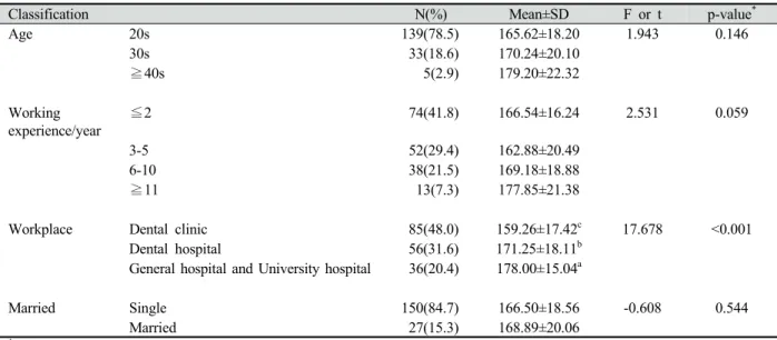 Table 1. Infection control cognition in relation to the general characteristics (N=177)