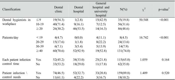 Table 3. Dental treatment environment factors in relation to the workplace (N=177)