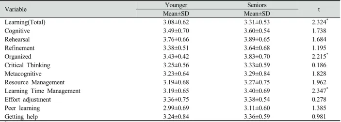 Table 4. Differences in learning strategies, according to the grade연구에서 사용하였다.  산출된 측정도구의 전체 내적 신뢰도(Cronbach  α)는 0.904이었고,  설문지의 구성 내용과 문항의 수는 <Table 2>와 같다
