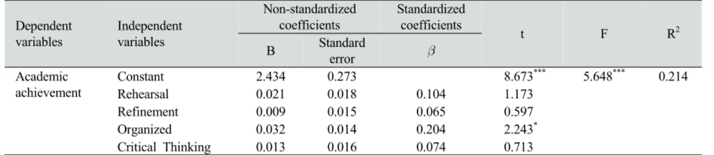Table 6. Effects of cognitive strategies for academic achievement 이는 인지,  초인지,  자원관리전략을 총합한 학습전략에서 고학년과  저학년이  통계적으로  유의미한  차이가  있었다(t=2.324, p<0.05)