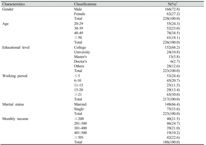 Table 1. General characteristics of the subjects