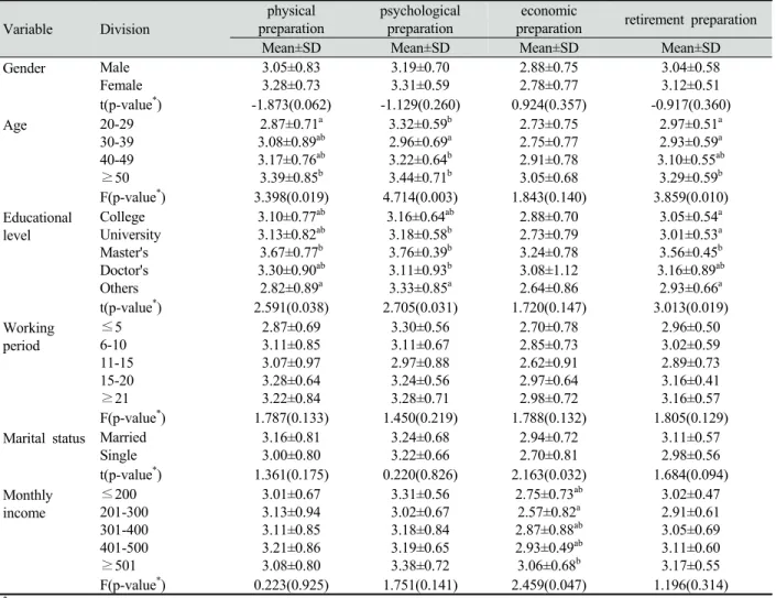 Table 4. Factor influencing retirement expectation 5. 은퇴준비에 영향을 미치는 요인