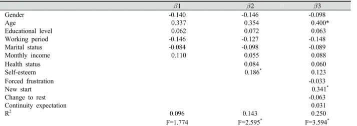 Table 5. Factor influencing retirement preparation