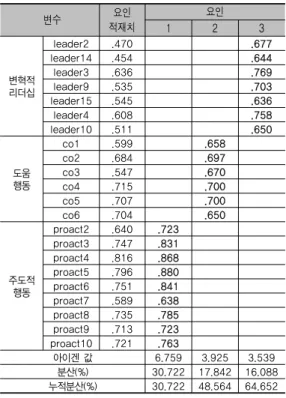 표 3. 변혁적 리더십과 선제적 행동의 타당성분석   변수 요인 적재치 요인 1 2 3 변혁적 리더십 leader2 .470 .677leader14.454.644leader3.636.769leader9.535.703 leader15 .545 .636 leader4 .608 .758 leader10 .511 .650 도움 행동 co1 .599 .658co2.684.697co3.547.670 co4 .715 .700 co5 .707 .700 co6 .704 