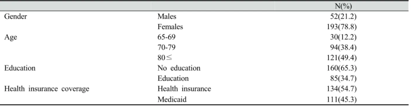 Table 1. Demographic characteristics of the subjects 져 건강과 체력유지가 힘들게 되어 전신건강에도 악영향을 끼칠 수 있다고 하였다