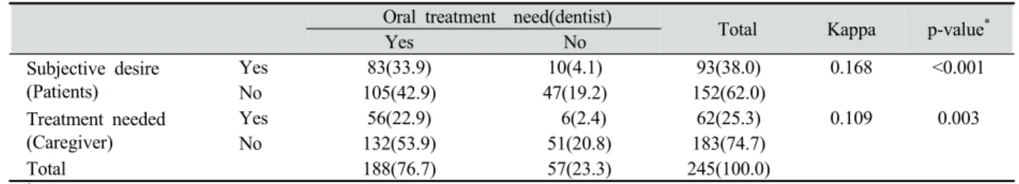 Table 6. Relationship of need by dentist, patient's demand, and caregiver's  decision of dental service for patients