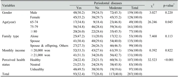 Table 1. Difference of subjective symptoms of periodontal disease by demographical features이생활습관,  구강건강생활습관에 따른 치주질환 자각증상의 차이는 t-검정과 분산분석을 이용하여 결과값을 제시하였고, 사후분석으로 Scheffe test를  시행하였다