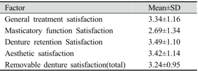 Table 2. Differences of removable denture satisfaction according to general characteristics Unit : Mean±SD