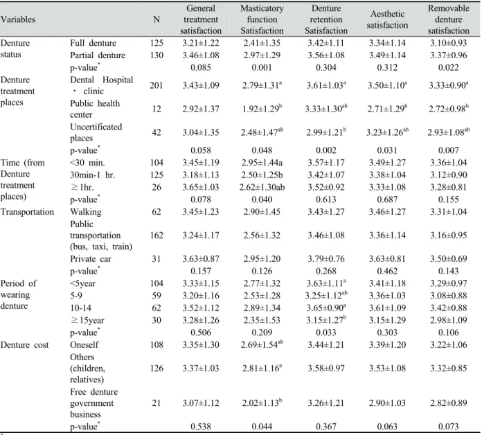 Table 3. Removable denture satisfaction according to denture related characteristics Unit : Mean±SD
