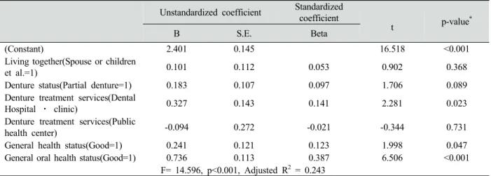 Table 4. Removable denture satisfaction according to systemic health characteristics and dental health behavior