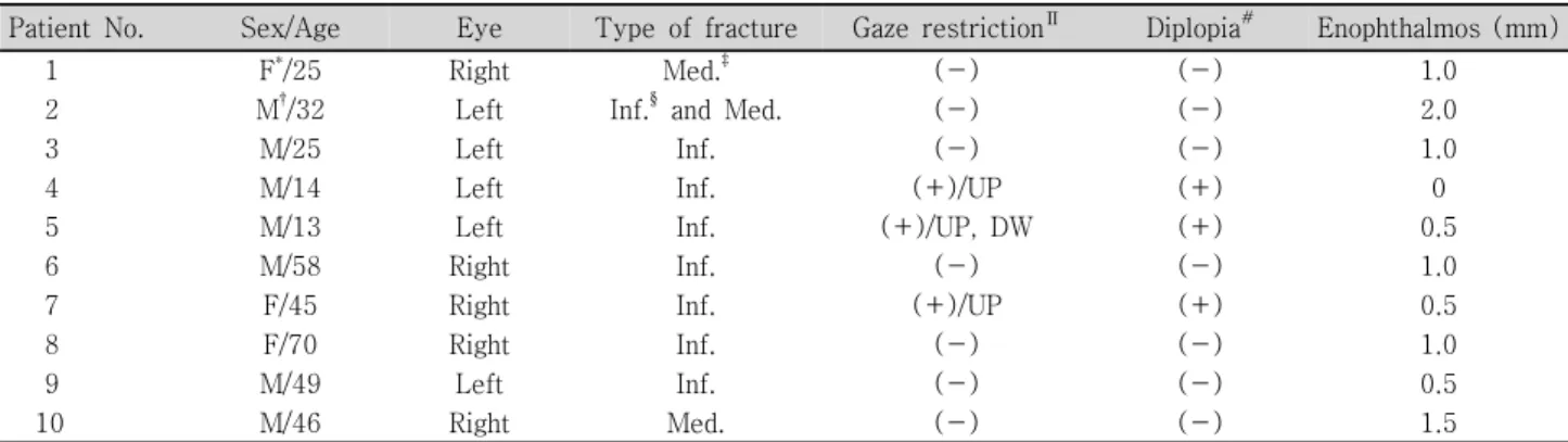Table  1. Data  on  patients  with  orbital  fracture  and  preoperative  findings  of  patients