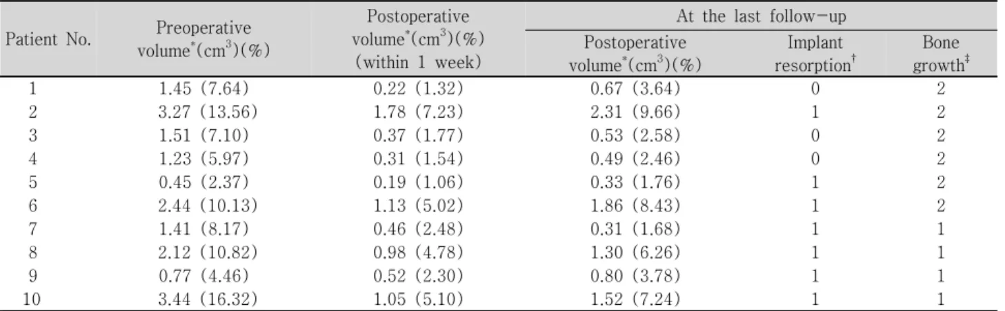 Table  3. Preoperative  and  postoperative  orbital  CT  scan