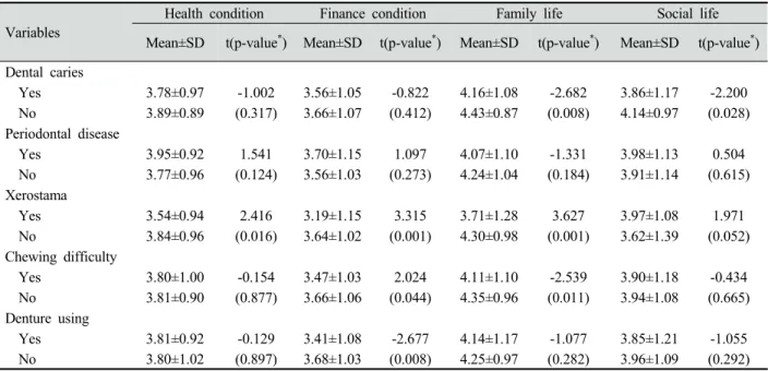 Table 4. Happiness by subjective oral health state 