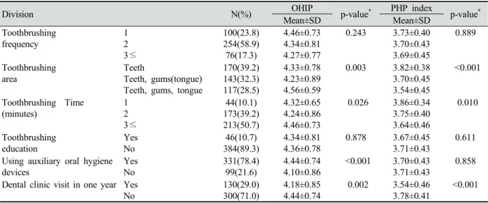 Table 3. PHP index and OHIP According to the oral health management