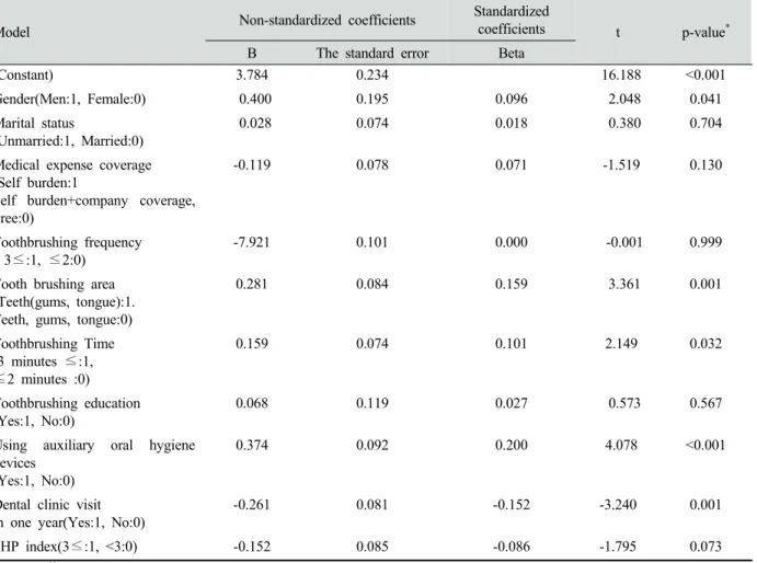 Table 4. Correlation coefficient of the PHP index, OHIP and oral health management