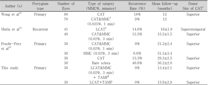Table  1. Previous  reports  of  conjunctival  autografts  combined  MMC Author  (s) Pterygium type Number  of Eyes Type  of  surgery (MMC%,  minutes) Recurrence Rate  (%) Mean follow-up(months) Donor Site  of  CAT * Wong  et  al 32 Primary 98 76 CAT CAT&a