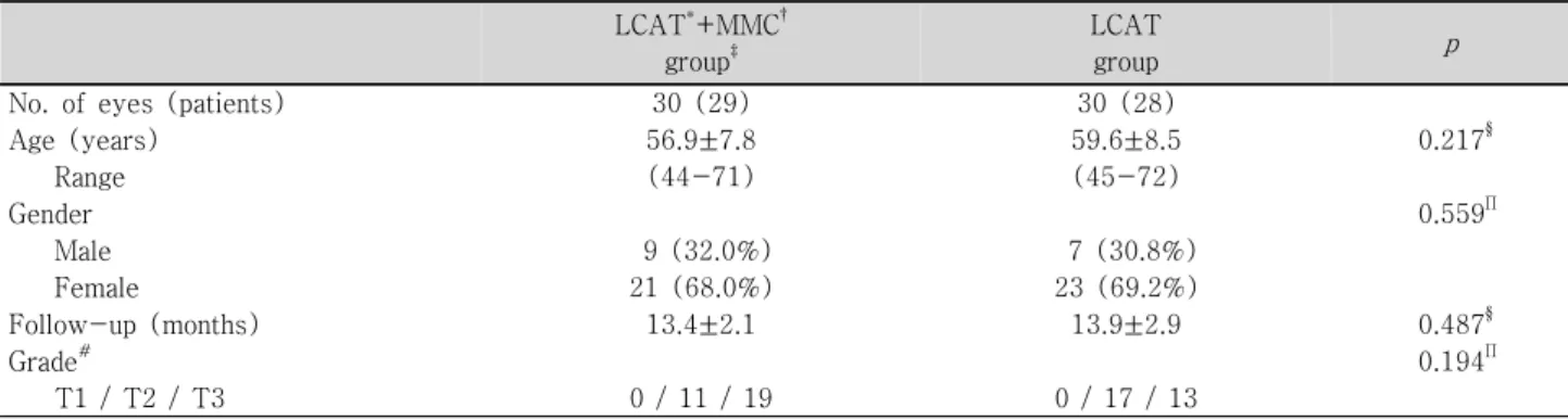 Table  2. Demographic  data  of  patients  in  the  two  study  groups LCAT * +MMC †
