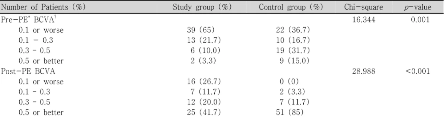 Table  6. Visual  acuity  of  pre-PE  &amp;  post-PE  in  study  and  control  group