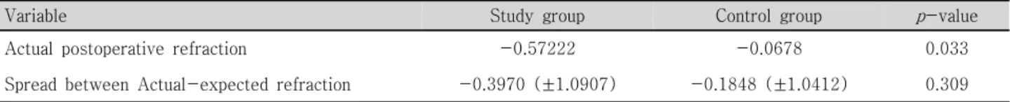 Table  10. Actual  postoperative  refraction  and  spread  (actual-expected)  refraction  in  study  and  control  group