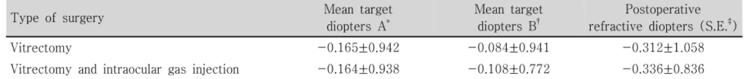 Table  2. Preoperative  target  diopters  and  postoperative  refractive  diopters  at  3  months  in  both  groups