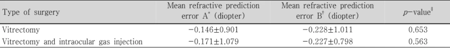Table  3. Mean  refractive  prediction  errors  in  both  groups