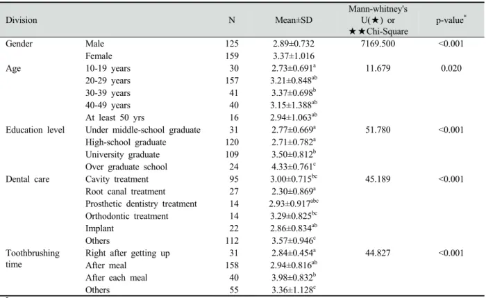 Table 3. The levels of recognition  and use of dental hygiene devices by types Unit : Mean±SD