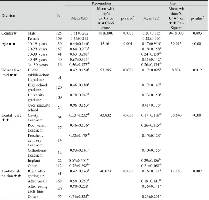 Table 4. Recognition and use of dental hygiene devices according to general characteristics관리용품의 인지에서는 중졸 이하와 고졸은 대졸과 대학원 이상과 각각 차이를 보였으며,  사용에서는 중졸 이하,  고졸,  대졸은 대학원 이상과 차이를 보였다