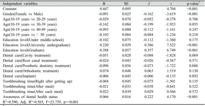 Table 6. The affecting factors on recognition of dental hygiene devices5. 주관적 구강건강상태에 대한 인식과 구강관리용품 인지, 사용 간의 상관관계주관적 구강건강상태에 대한 인식 및 구강관리용품 인지는  상관계수 0.551으로  양의  상관관계를  나타내었고(p<0.001),  주관적  구강건강상태에  대한 인식  및  구강관리용품 사용은 상관계수 0.129으로 양의 상관관계를 나타내어(p&l