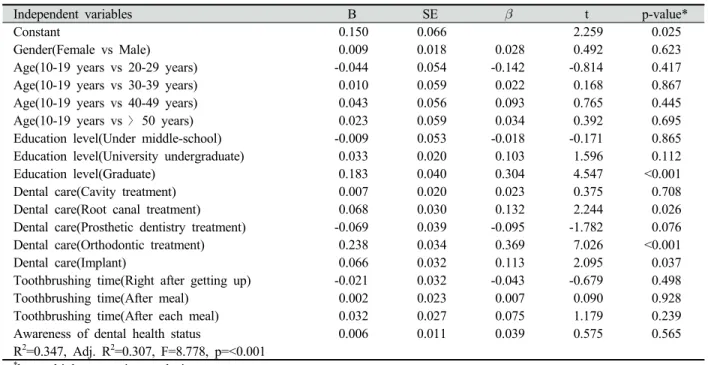 Table 7. The affecting factors on use of dental hygiene devices