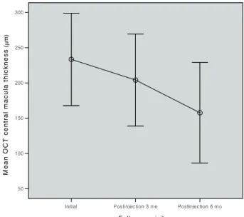 Figure 2. Graph showing changes in optical coherence  tomography (OCT) central macular thickness after  intra-vitreal ranibizumab treatment