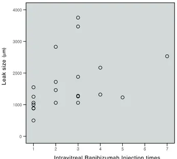 Figure 4. The relationship of the leak size and intra- intra-vitreal  ranibizumab  injection  times