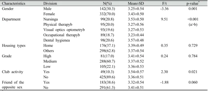 Table 3. Oral health behavior by general characteristics of study subjects